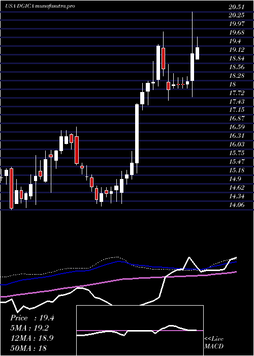  weekly chart DonegalGroup