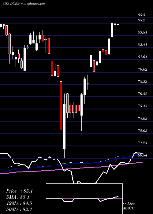weekly chart WisdomtreeU