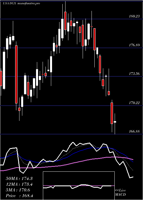 Daily chart QuestDiagnostics