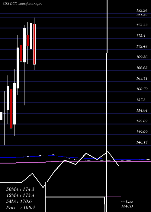 monthly chart QuestDiagnostics