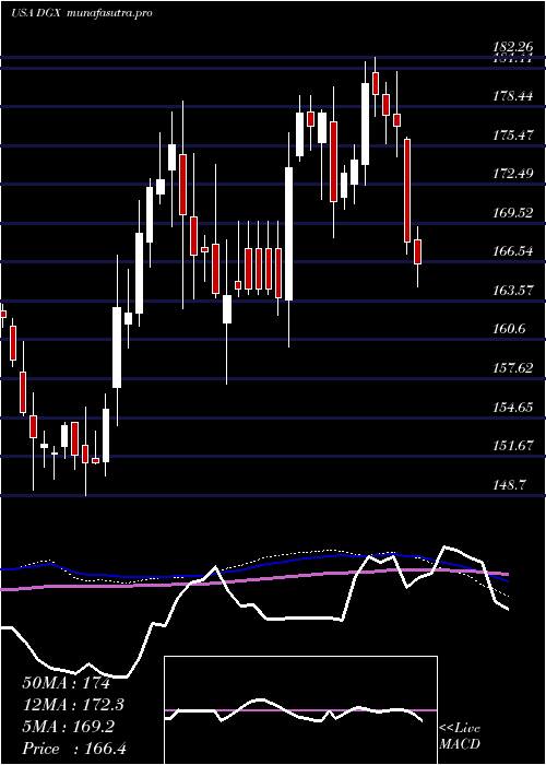 weekly chart QuestDiagnostics