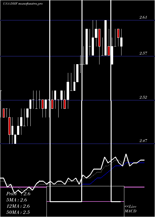 Daily chart DreyfusHigh