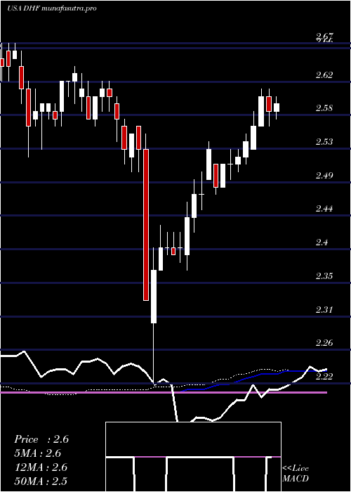 weekly chart DreyfusHigh