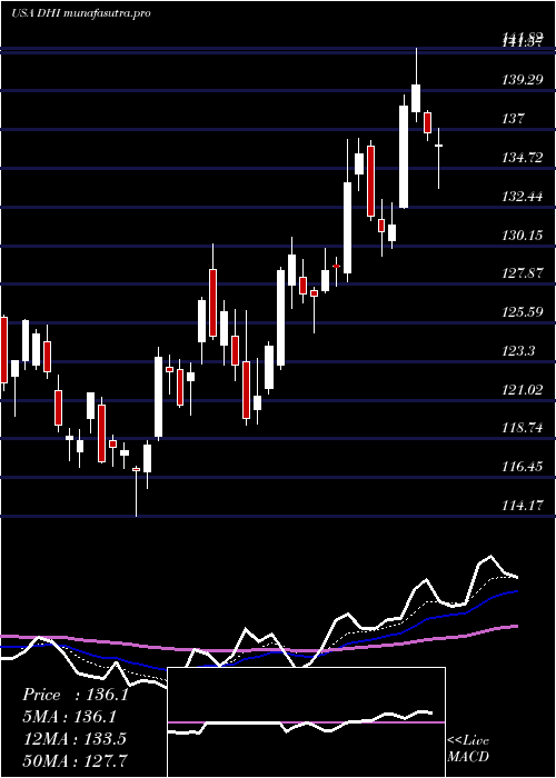 Daily chart DR