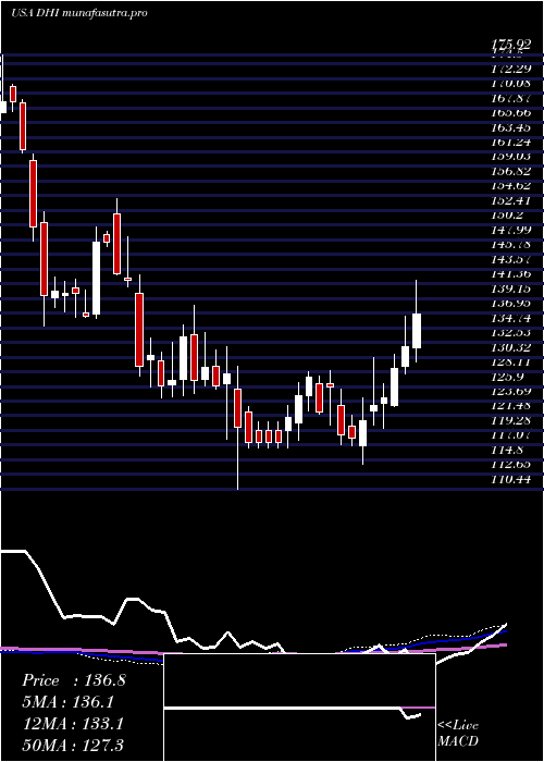 weekly chart DR