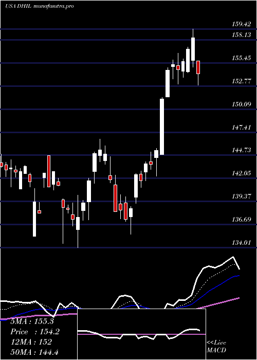 Daily chart DiamondHill