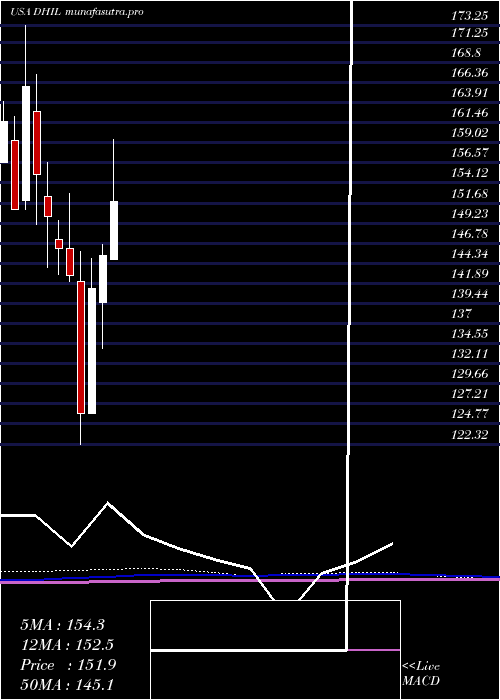 monthly chart DiamondHill