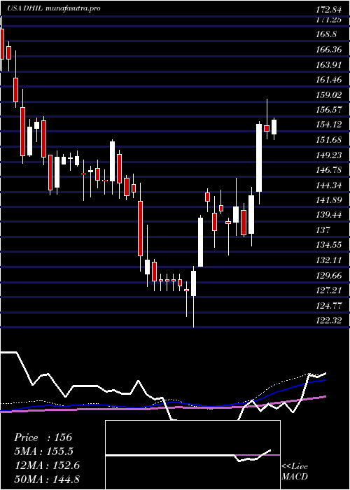weekly chart DiamondHill