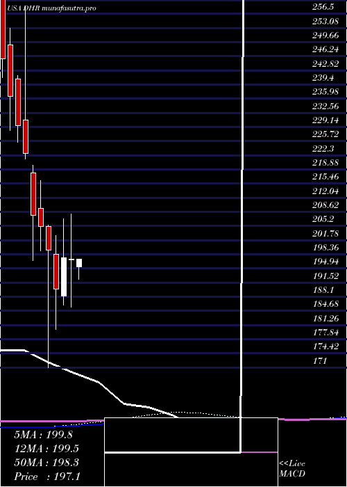  monthly chart DanaherCorporation