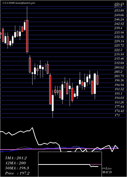  weekly chart DanaherCorporation