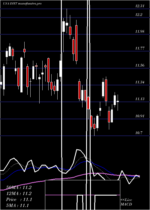 Daily chart DhtHoldings