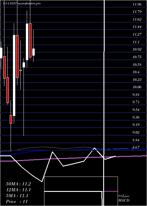 monthly chart DhtHoldings