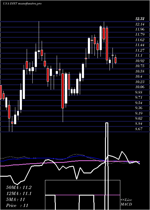weekly chart DhtHoldings