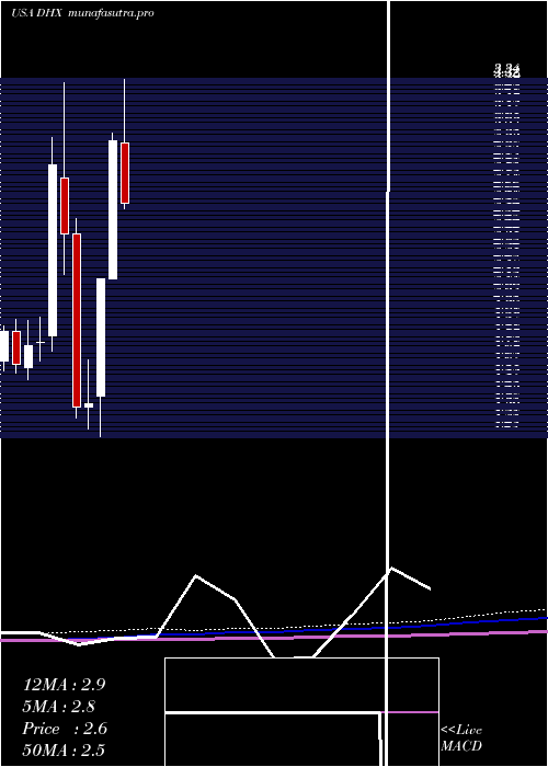 monthly chart DhiGroup