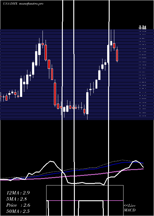 weekly chart DhiGroup