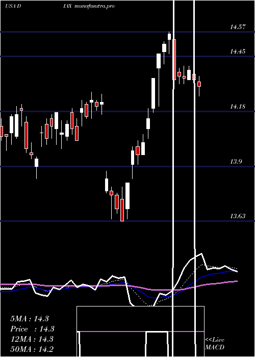 Daily chart NuveenDow