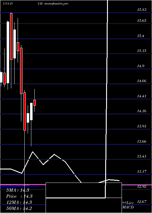 monthly chart NuveenDow