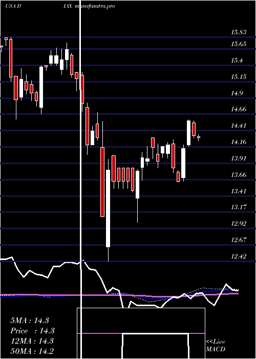 weekly chart NuveenDow