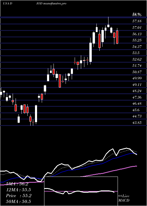 Daily chart DiodesIncorporated