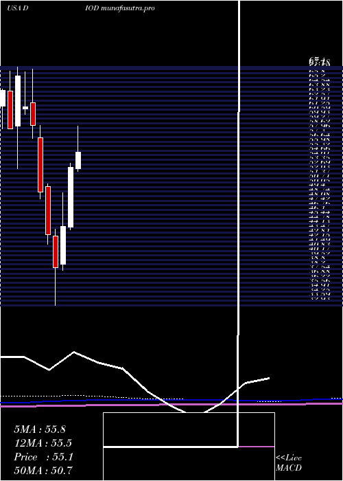 monthly chart DiodesIncorporated