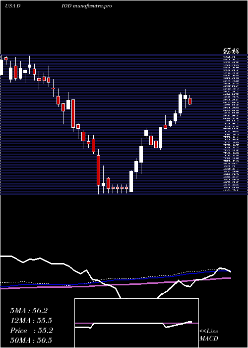 weekly chart DiodesIncorporated