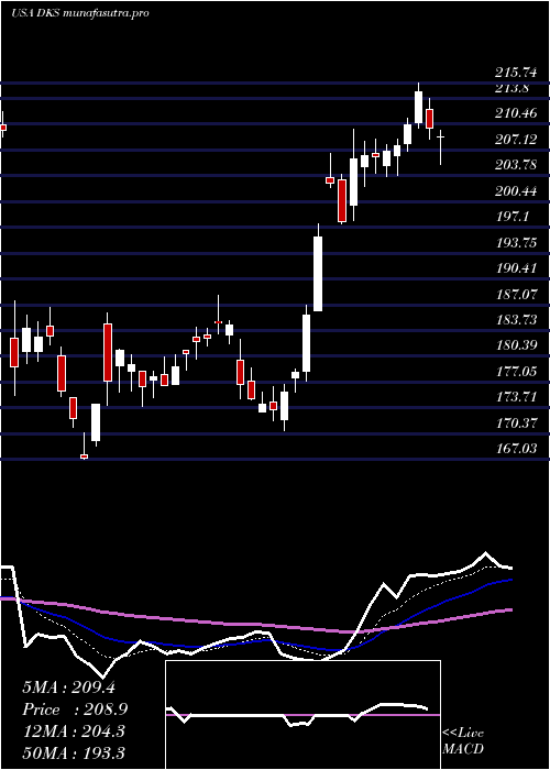 Daily chart DickS