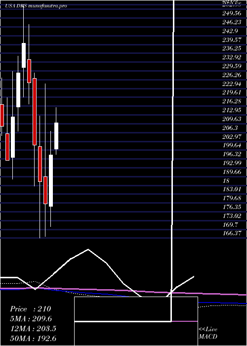 monthly chart DickS