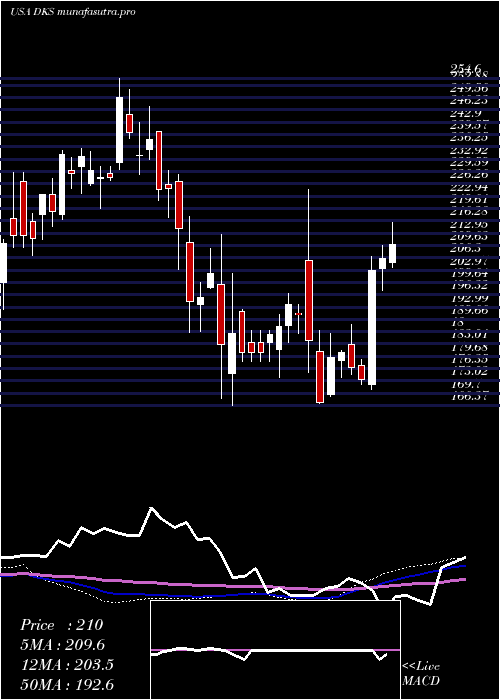 weekly chart DickS