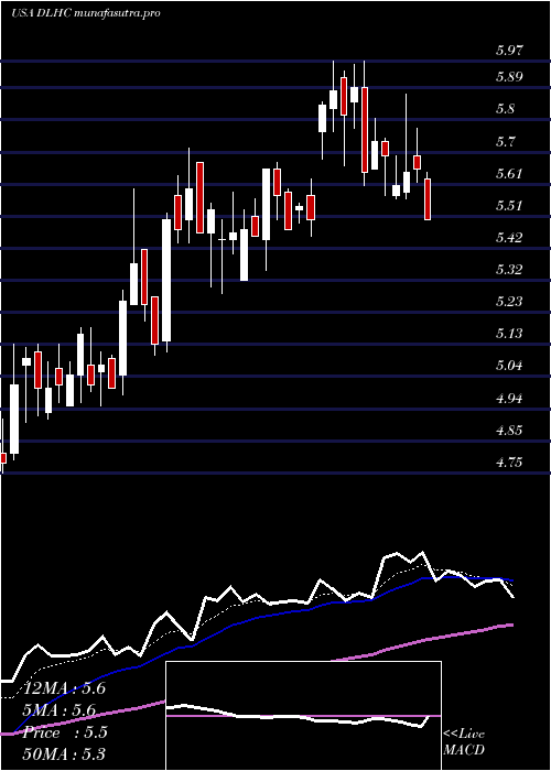 Daily chart DlhHoldings