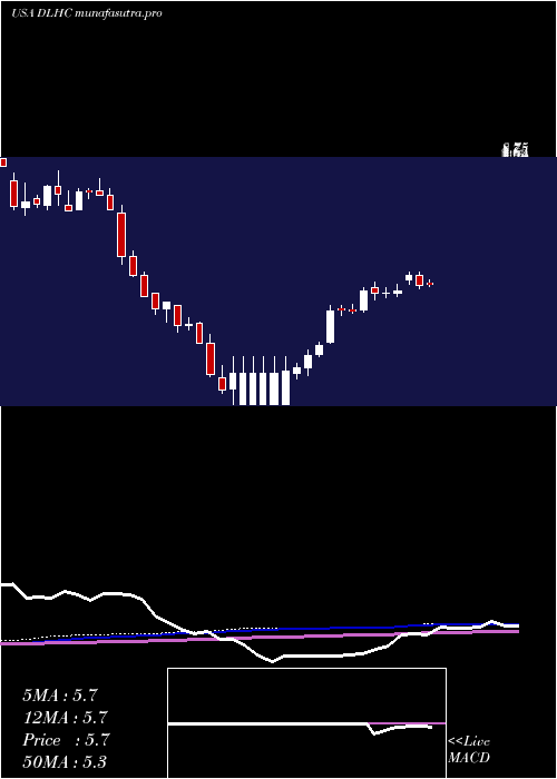 weekly chart DlhHoldings