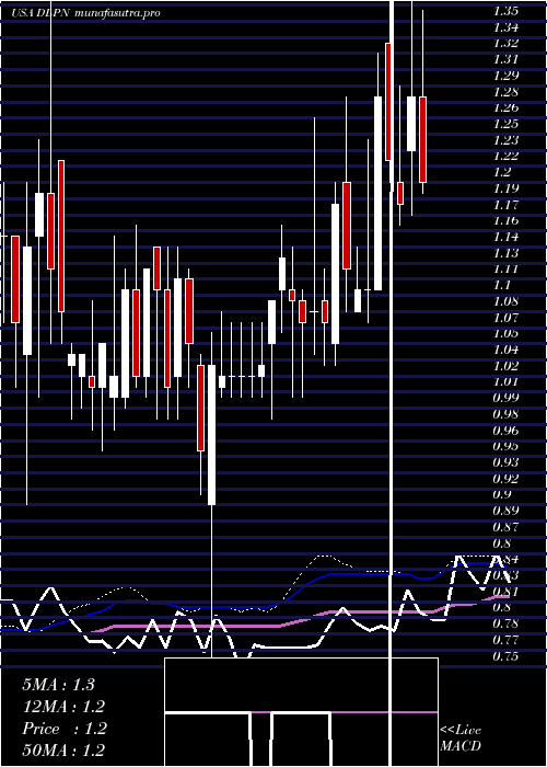  weekly chart DolphinEntertainment