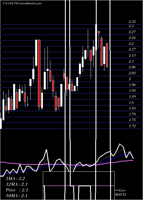Daily chart DuluthHoldings