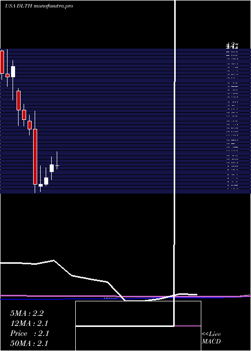 monthly chart DuluthHoldings