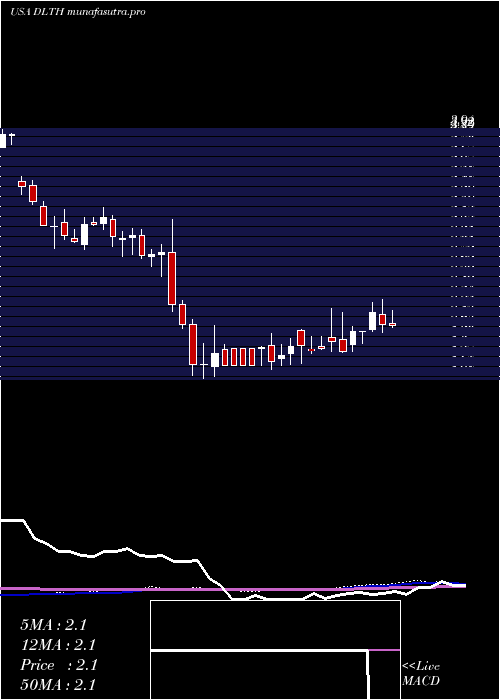 weekly chart DuluthHoldings