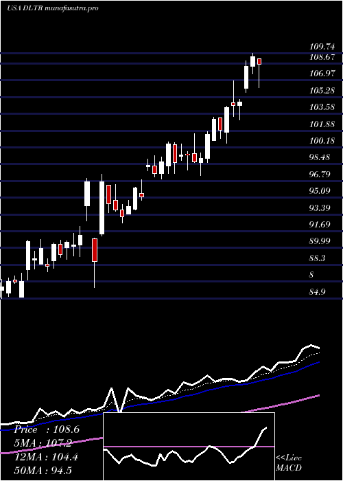 Daily chart DollarTree