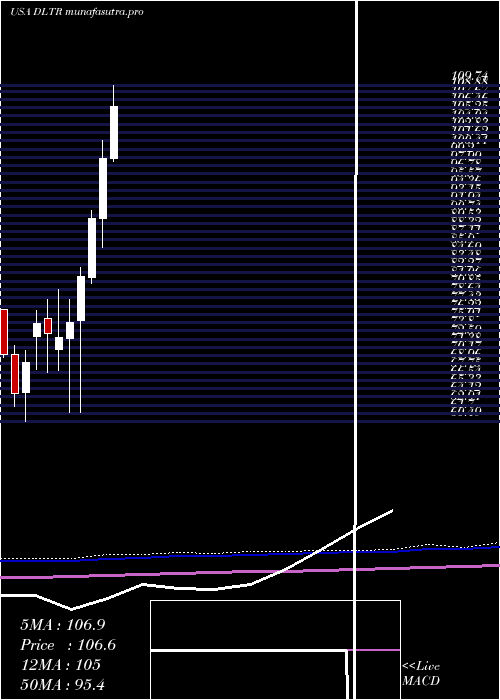 monthly chart DollarTree