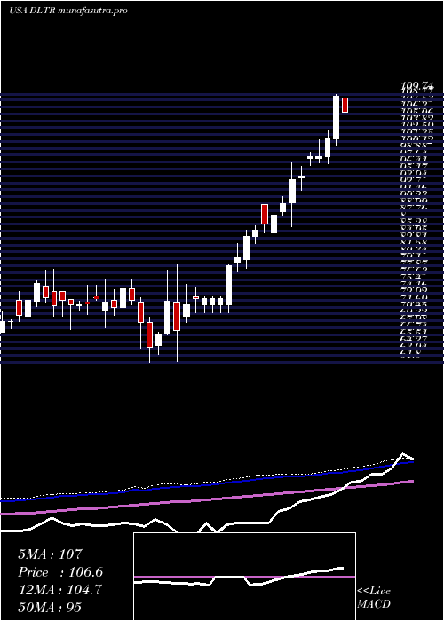 weekly chart DollarTree