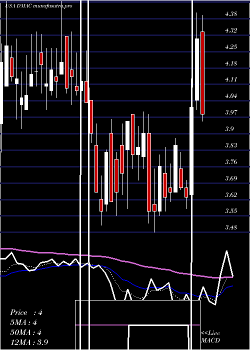 Daily chart DiamedicaTherapeutics