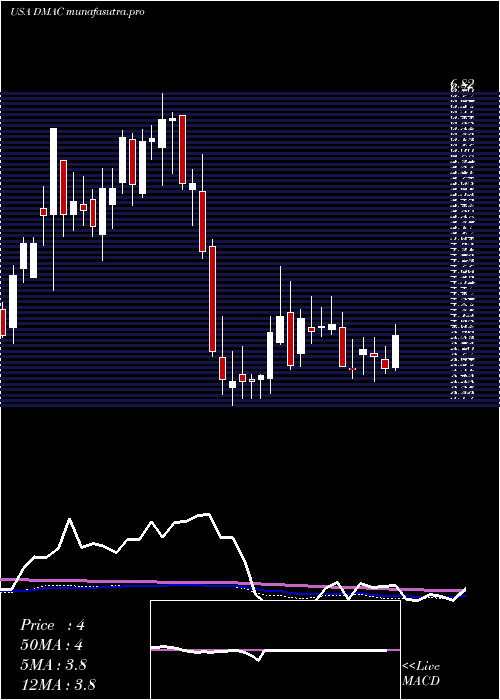 weekly chart DiamedicaTherapeutics