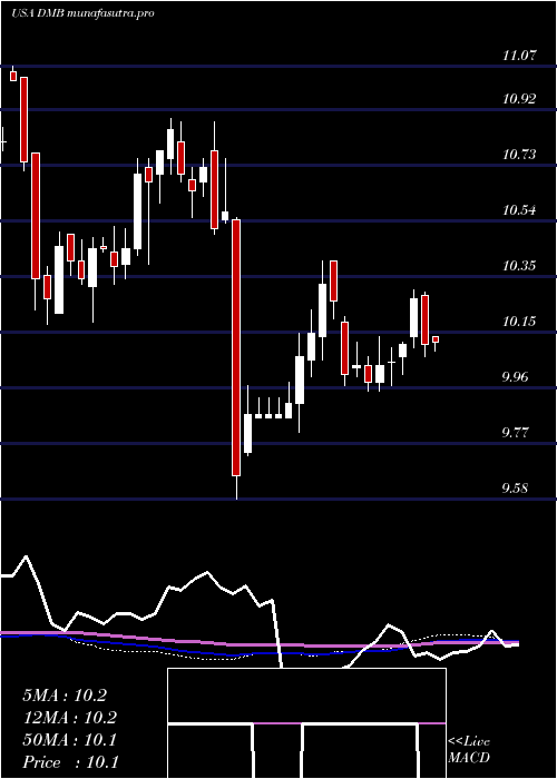 weekly chart DreyfusMunicipal