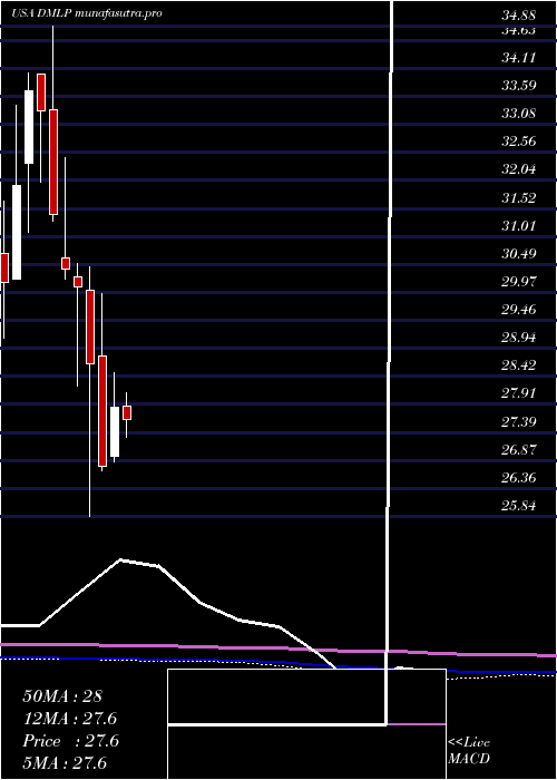 monthly chart DorchesterMinerals