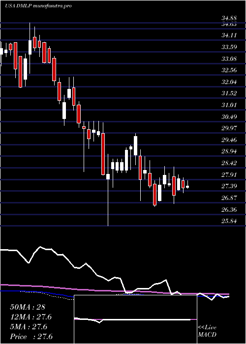 weekly chart DorchesterMinerals