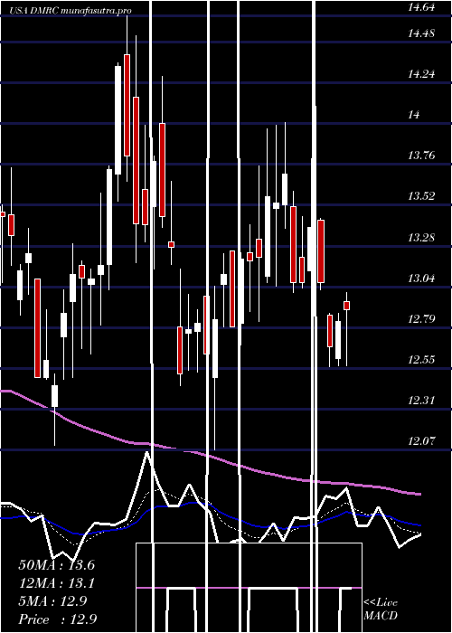 Daily chart DigimarcCorporation
