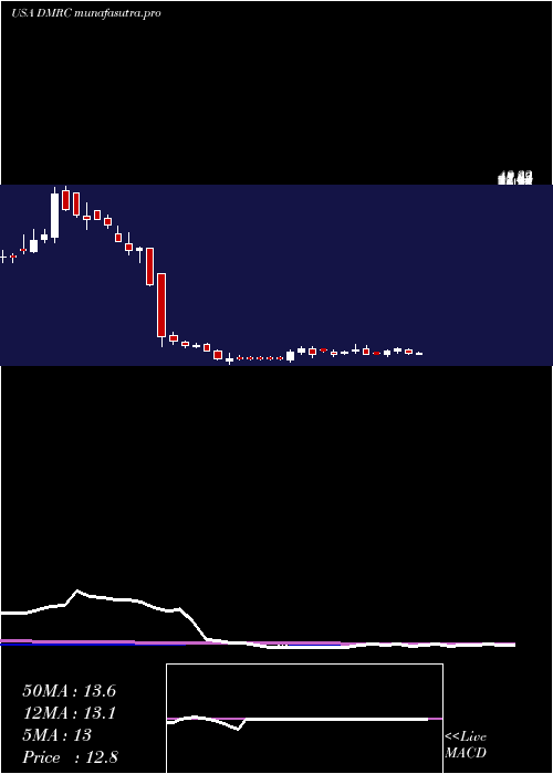 weekly chart DigimarcCorporation
