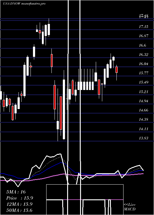  Daily chart NowInc