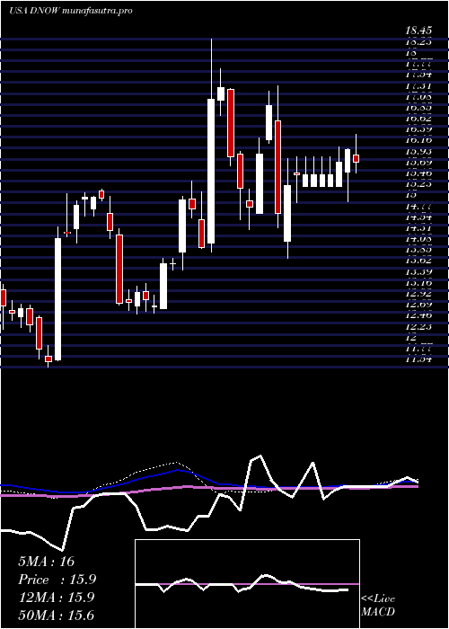  weekly chart NowInc