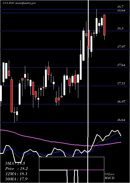 Daily chart PhysiciansRealty