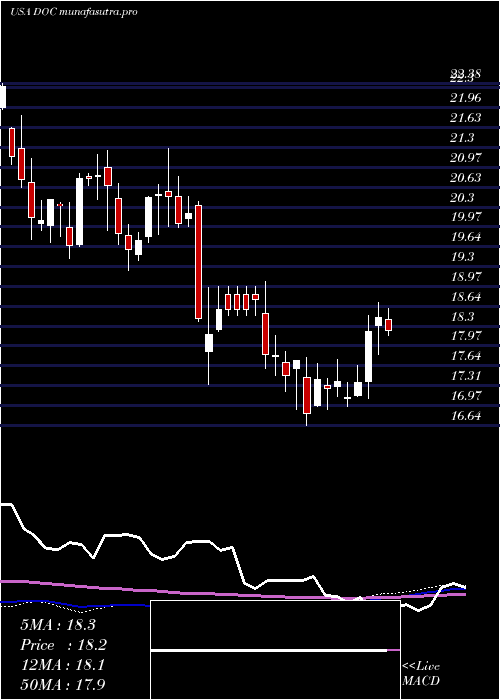 weekly chart PhysiciansRealty