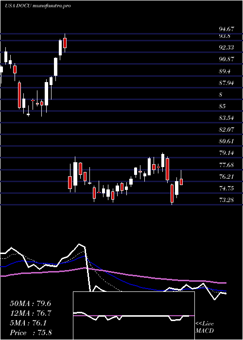 Daily chart DocusignInc