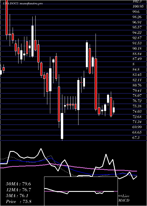 weekly chart DocusignInc